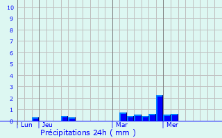 Graphique des précipitations prvues pour Le Sel-de-Bretagne