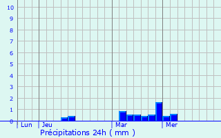 Graphique des précipitations prvues pour La Bosse-de-Bretagne