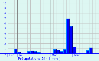 Graphique des précipitations prvues pour La Chapelle-Erbre