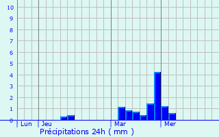 Graphique des précipitations prvues pour Drouges