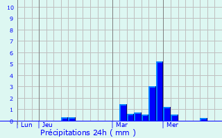 Graphique des précipitations prvues pour Boistrudan