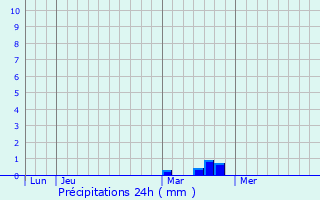 Graphique des précipitations prvues pour Montplonne