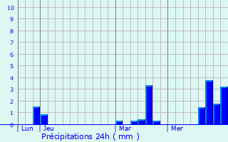 Graphique des précipitations prvues pour Plachy-Buyon