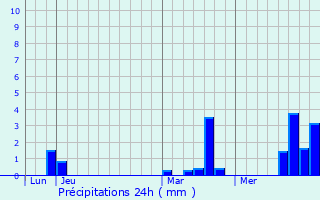 Graphique des précipitations prvues pour Nampty
