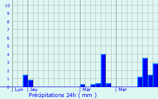 Graphique des précipitations prvues pour Tilloy-ls-Conty