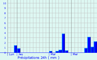 Graphique des précipitations prvues pour Brassy