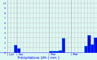 Graphique des précipitations prvues pour Creuse
