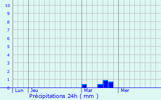 Graphique des précipitations prvues pour Saudrupt