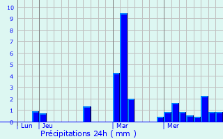 Graphique des précipitations prvues pour Saint-Martin-sur-caillon