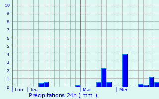 Graphique des précipitations prvues pour Montmirail