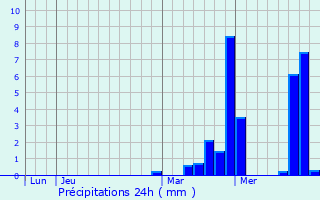 Graphique des précipitations prvues pour Correns