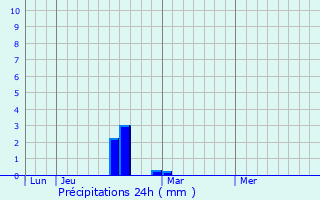 Graphique des précipitations prvues pour Vaux-en-Aminois