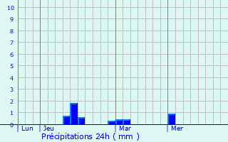 Graphique des précipitations prvues pour Deltebre