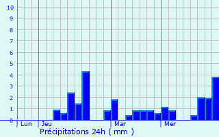 Graphique des précipitations prvues pour Mondonville