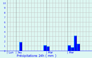 Graphique des précipitations prvues pour Bida