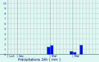 Graphique des précipitations prvues pour Pita