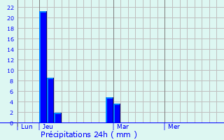 Graphique des précipitations prvues pour Inisa