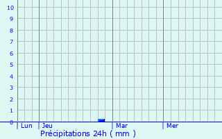 Graphique des précipitations prvues pour Sospel