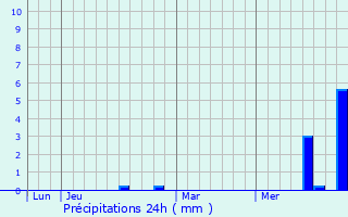 Graphique des précipitations prvues pour Issoire