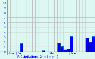 Graphique des précipitations prvues pour Feucherolles