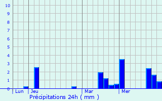 Graphique des précipitations prvues pour Bazemont