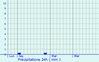 Graphique des précipitations prvues pour Sgura