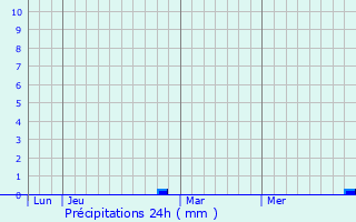 Graphique des précipitations prvues pour Murvaux