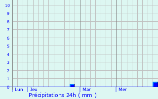 Graphique des précipitations prvues pour Pulvrires