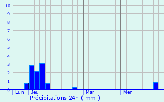 Graphique des précipitations prvues pour Caumont