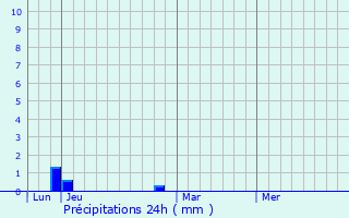 Graphique des précipitations prvues pour Etsaut