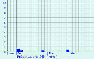 Graphique des précipitations prvues pour Autouillet
