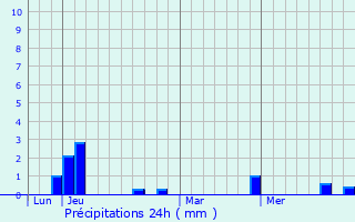 Graphique des précipitations prvues pour Jully-ls-Buxy