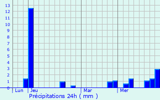 Graphique des précipitations prvues pour Cheney