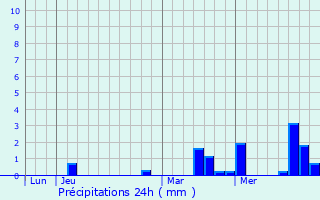 Graphique des précipitations prvues pour Villiers-le-Mahieu