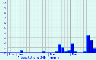 Graphique des précipitations prvues pour Orgerus