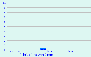 Graphique des précipitations prvues pour Montmdy