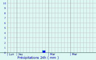 Graphique des précipitations prvues pour Halles-sous-les-Ctes