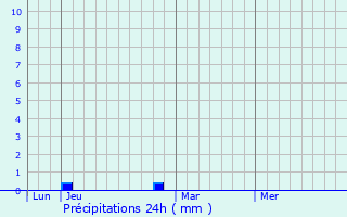 Graphique des précipitations prvues pour Cazaux