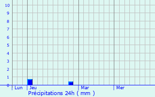 Graphique des précipitations prvues pour Barjac