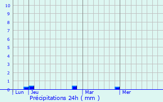 Graphique des précipitations prvues pour Crulai
