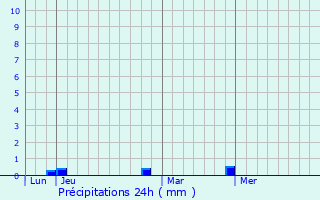 Graphique des précipitations prvues pour vreux