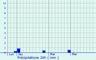 Graphique des précipitations prvues pour Favrieux