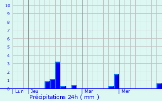 Graphique des précipitations prvues pour Angervilliers