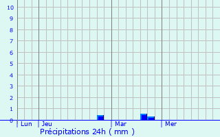 Graphique des précipitations prvues pour Paisy-Cosdon