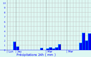 Graphique des précipitations prvues pour La Chausse-Tirancourt