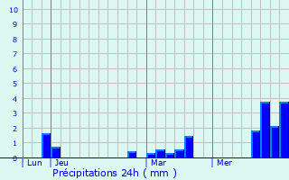 Graphique des précipitations prvues pour Poulainville