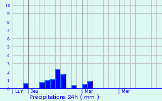 Graphique des précipitations prvues pour Seven Oaks