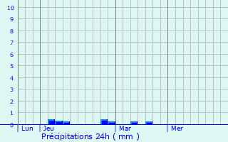 Graphique des précipitations prvues pour Plogoff