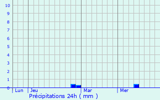 Graphique des précipitations prvues pour Manfredonia