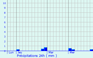 Graphique des précipitations prvues pour North Battleford